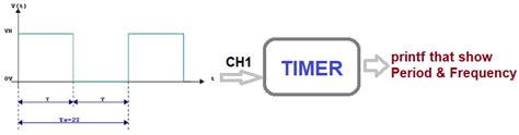 Stm32 Measure Time Period And Frequency Of A Signal Using The Timer