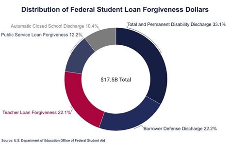 Student Loan Forgiveness Statistics 2020 Pslf Data