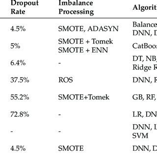 Summarization Of The Existing Studies Target Data Dropout Rate Download Scientific Diagram