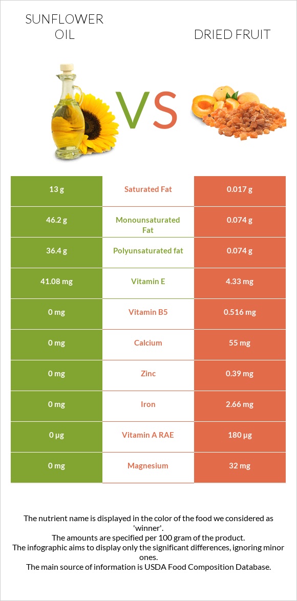 Sunflower Oil Vs Dried Fruit In Depth Nutrition Comparison