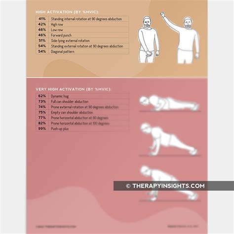 Supraspinatus Exercises By Level Of Emg Activity Adult And Pediatric Printable Resources For Speech And Occupational Therapists