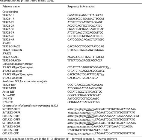 Table 1 From Tlr22 Structure And Expression Characteristic Of Barbel