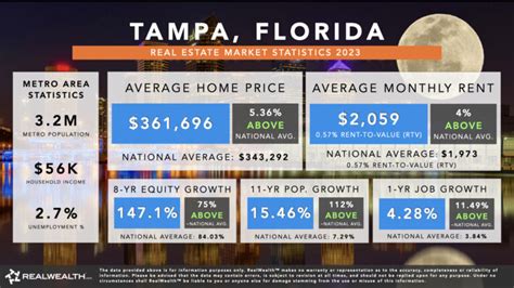 Tampa Real Estate Market Trends And Forecasts 2019