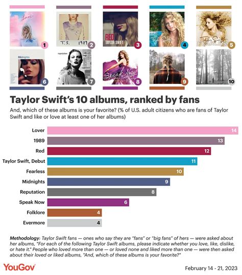 Taylor Swift S Album Covers Ranked Best To Worst By Fans