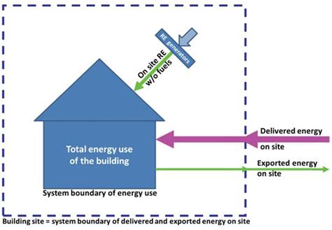 Technical Definition For Nearly Zero Energy Buildings Rehva