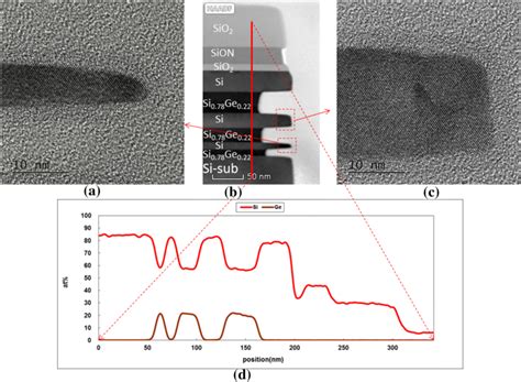 Tem Images Of Isotropic Etching Profile And Eds Analysis In Vertical Download Scientific