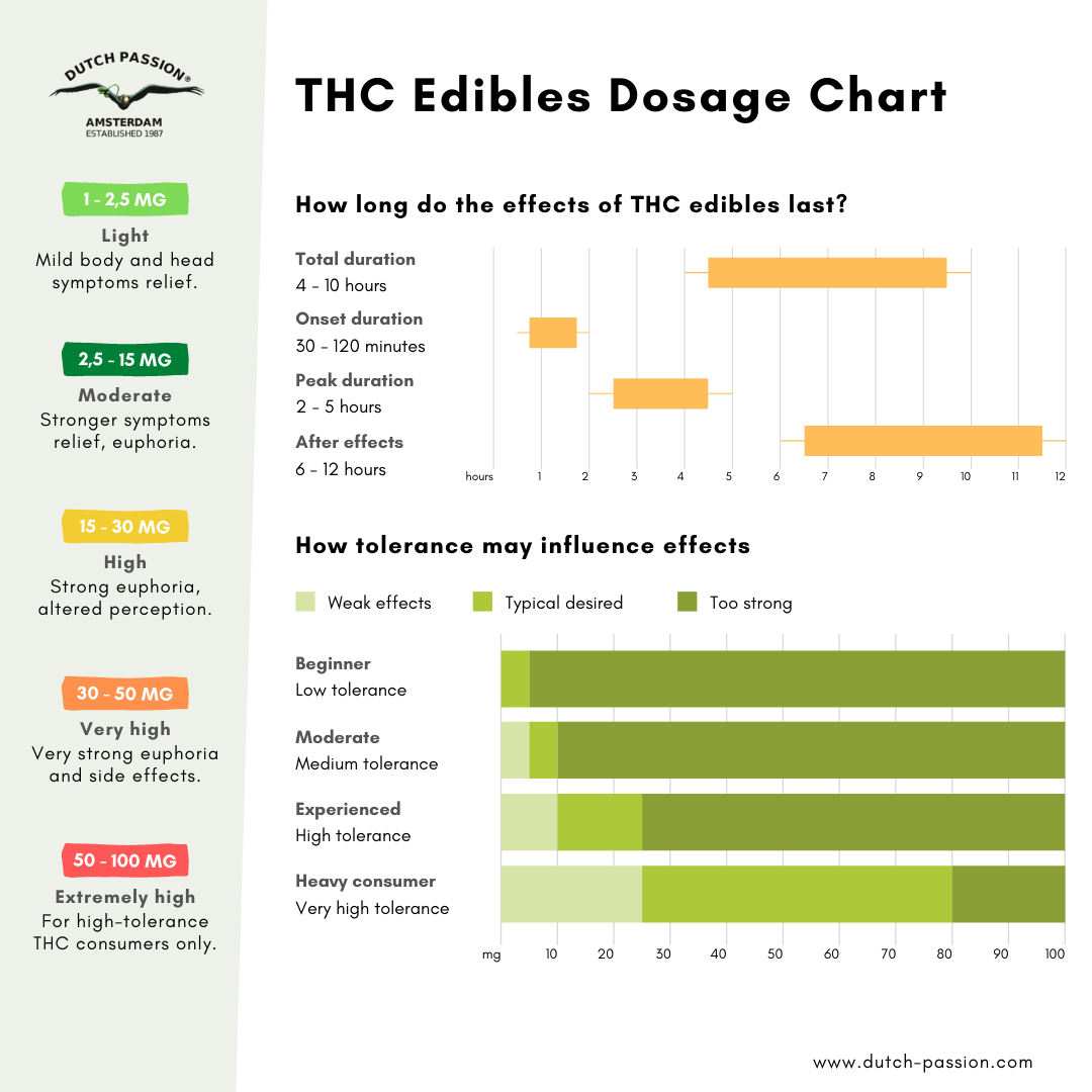 Thc Dosage Chart A Beginners Guide To Mg Levels