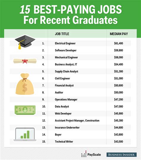 The 15 Highest Paying Jobs For Young Professionals The Muse