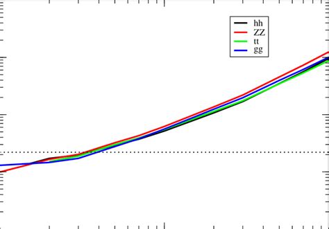 The 2 Upper Limits Of Annihilation Cross Sections For Four Other