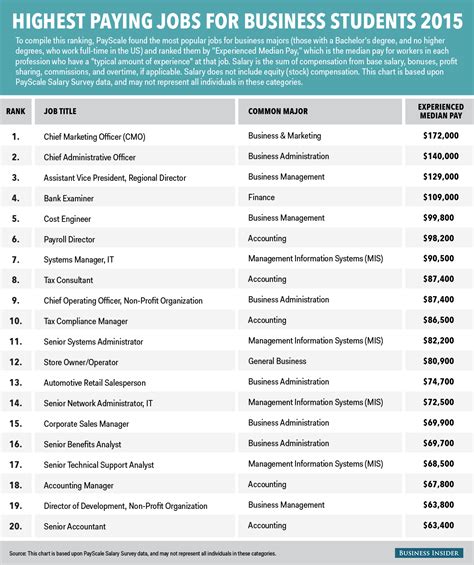 The 20 Highest Paying Jobs For Business Majors