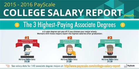 The 5 Highest Paying Bachelor S And Associate Degrees