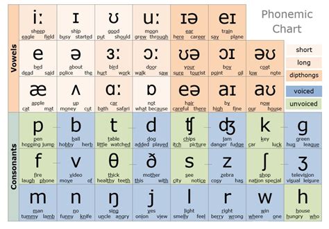 The Alphabetic Code Made Easy Phonetic Alphabet Phonetic Chart English Phonetic Alphabet