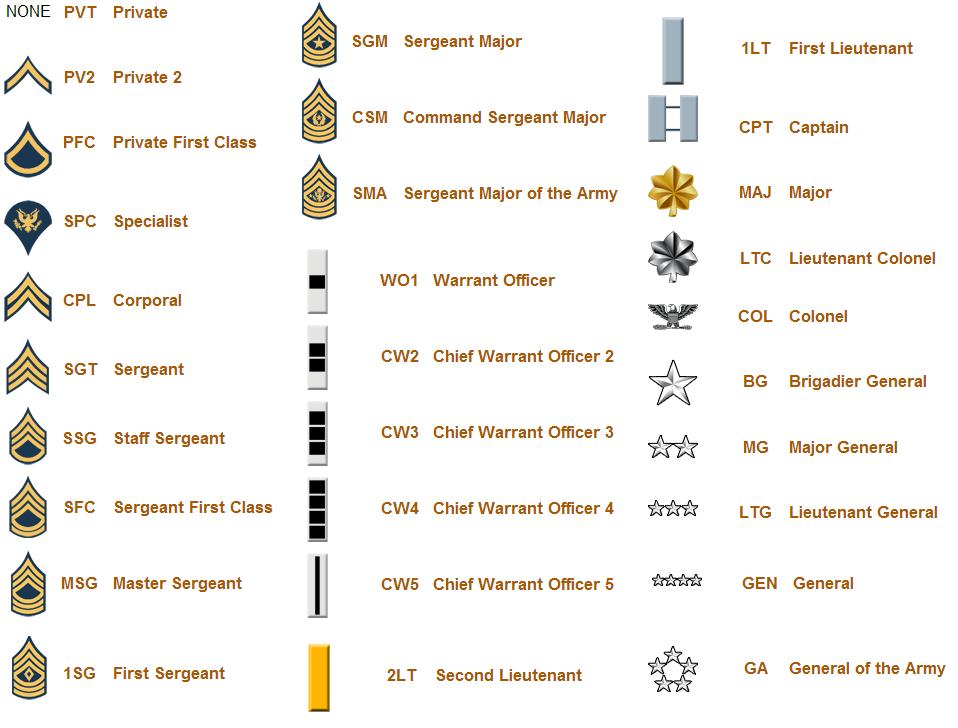 The Army List Of Ranks In The Army