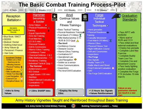 The Basic Combat Training Breakdown Us Army Basic Training Army