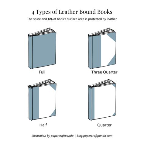 The Difference Full 3 4 Quarter And Half Leather Binding Types