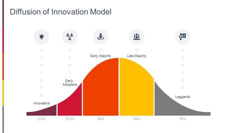 The Diffusion Of Innovation Theory Is One Of The Oldest Theories In Social Studies Environments