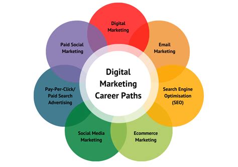 The Digital Marketing Career Path For Seos Content Marketers