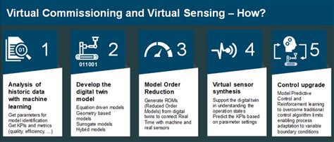 The Digital Twin In The Manufacturing Process Five Steps How Virtual