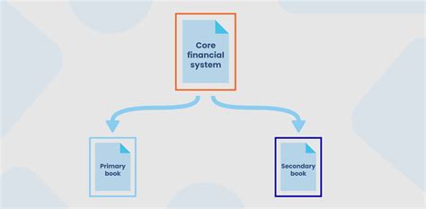 The Easy Way To Handle Dual Financial Reporting Requirements