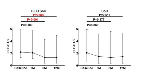 The Effect Of Belimumab To Achieve Low Disease Activity Or Remission Based On Sle Das In