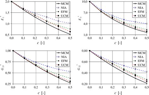 The Elastic Constants For The Transversely Isotropic Material Download Scientific Diagram