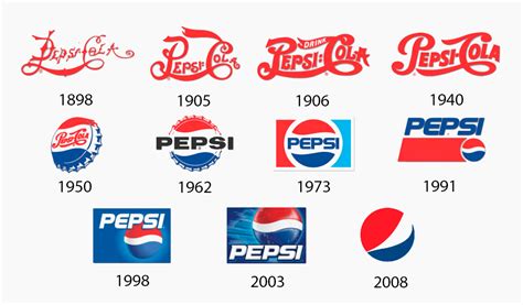 The Evolution Of Famous Logos Over Time Turbologo