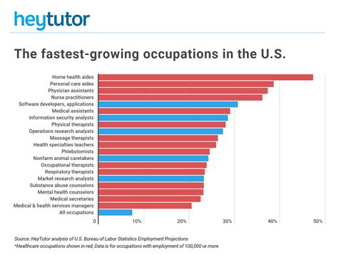 The Highest Paying Healthcare Jobs That Don T Require A Medical School