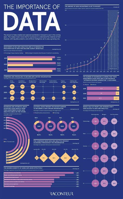 The Importance Of Data Raconteur