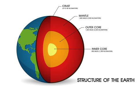 The Layered Earth