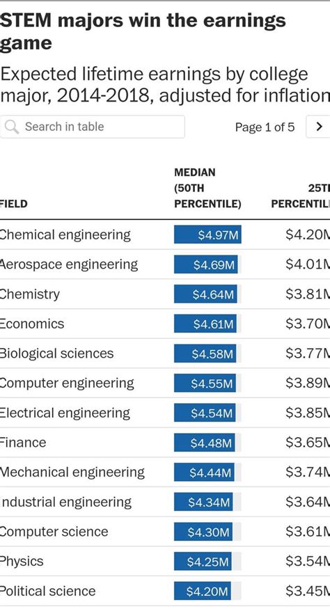 The Most Regretted And Lowest Paying College Majors Almost Half Of Humanities And Arts