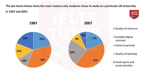 The Pie Charts Below Show The Main Reasons Why Students Chose To Study At A Particular Uk