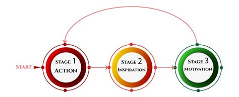 The Process Of Mastering A Skill Azeria Labs