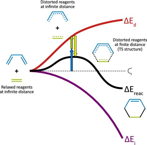 The Reaction Energy Decomposition Of The Distortion Interaction Model Download Scientific