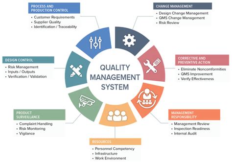 The Role Of Top Management In A Quality Management System Qms