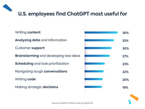 The State Of Ai At Work Insights From Employees Using Chatgpt Survey