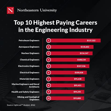 The Top 15 Highest Paying Jobs In Mechanical Engineering