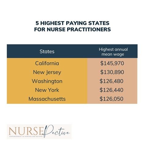 The Ultimate Guide Nurse Practitioner Salary In 2022 Nursepective