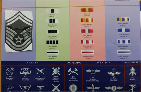 The Us Air Force Warrant Officer Ranks