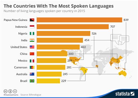 The World S Languages Captured In 6 Charts World Economic Forum