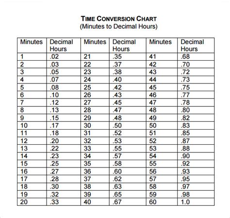 Time Chart Conversion