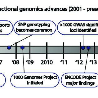 Timeline Of Select Functional Genomic Advances In The Post Human Genome