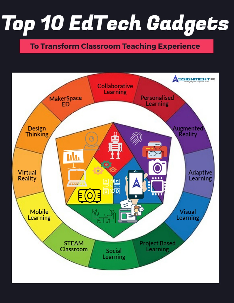 Top 10 Edtech Gadgets To Transform Classroom Teaching Urgent Homework