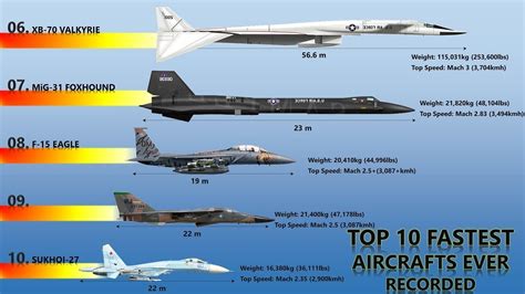 Top 10 Fastest Aircraft In The World