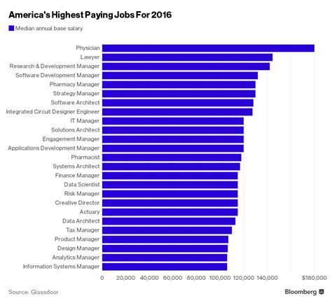 Top 10 Highest Paying Jobs In The World 2025