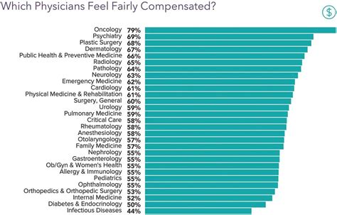 Top 10 Highest Paying Medical Specialties Collegelearners Com