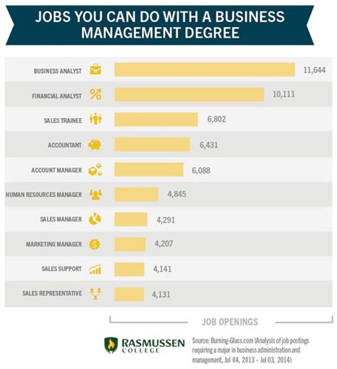 Top 10 Jobs For Business Management Degree Holders Business