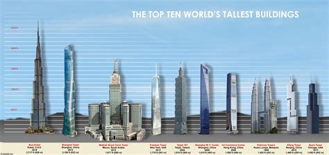 Top 10 Tallest Skyscrapers In The World World Tallest Building In The