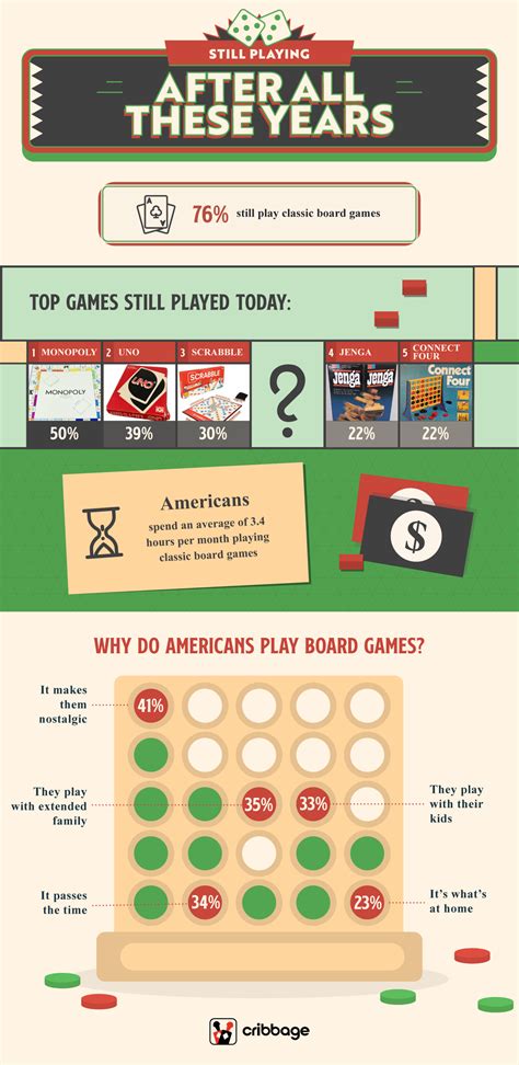 Top Classic Board Games By Generation New Survey Data 2023 Cribbage