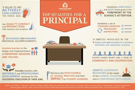 Top Qualities For A School Principal Infographic E Learning Feeds