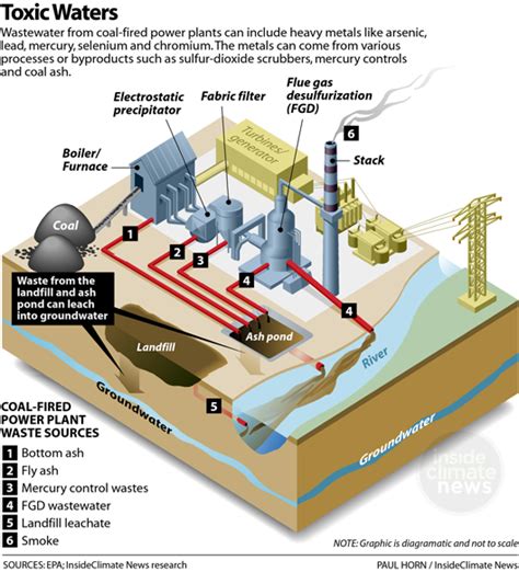 Toxic Waters Pollution Sources From Coal Fired Power Plants Inside